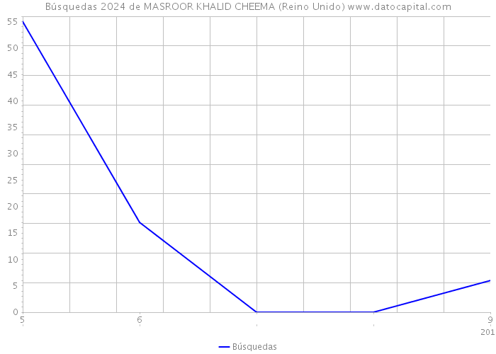 Búsquedas 2024 de MASROOR KHALID CHEEMA (Reino Unido) 