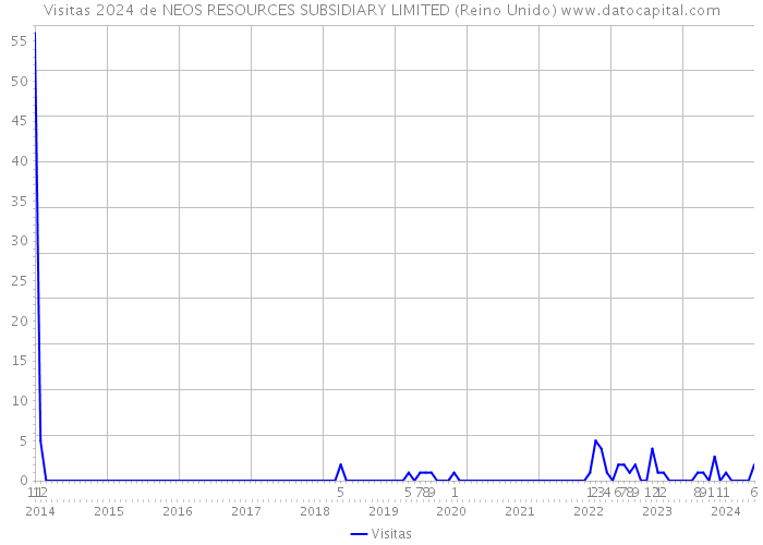 Visitas 2024 de NEOS RESOURCES SUBSIDIARY LIMITED (Reino Unido) 