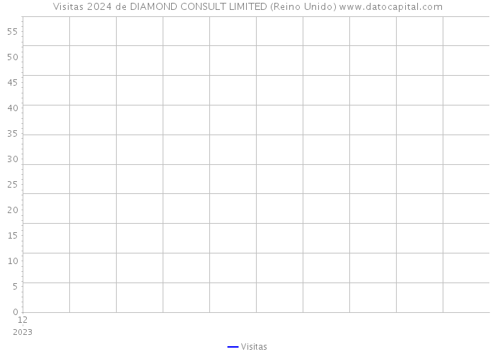 Visitas 2024 de DIAMOND CONSULT LIMITED (Reino Unido) 