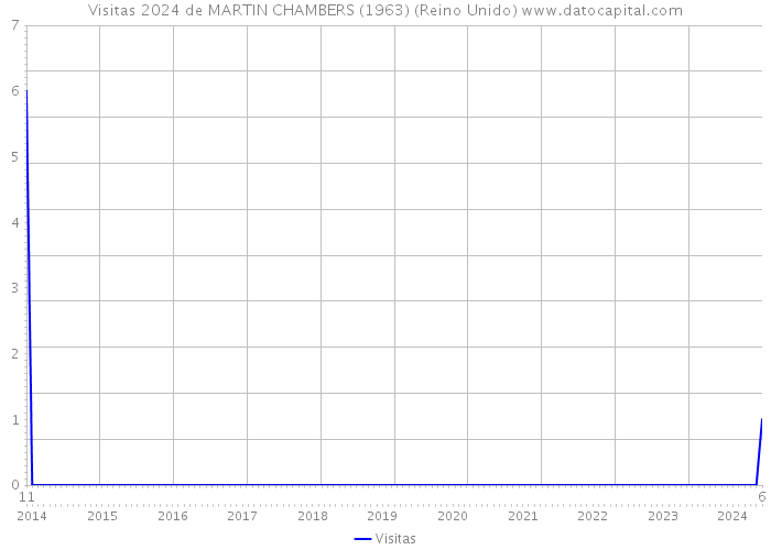 Visitas 2024 de MARTIN CHAMBERS (1963) (Reino Unido) 