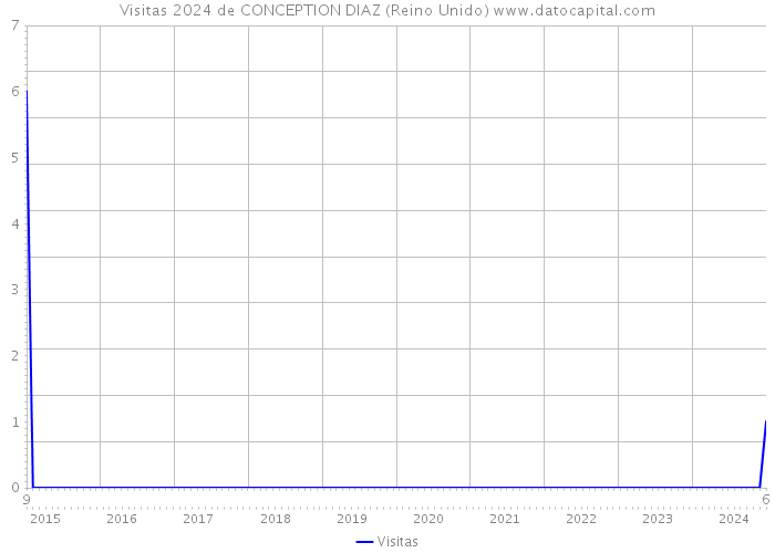 Visitas 2024 de CONCEPTION DIAZ (Reino Unido) 