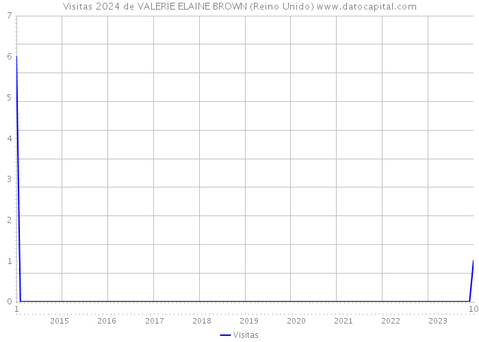 Visitas 2024 de VALERIE ELAINE BROWN (Reino Unido) 