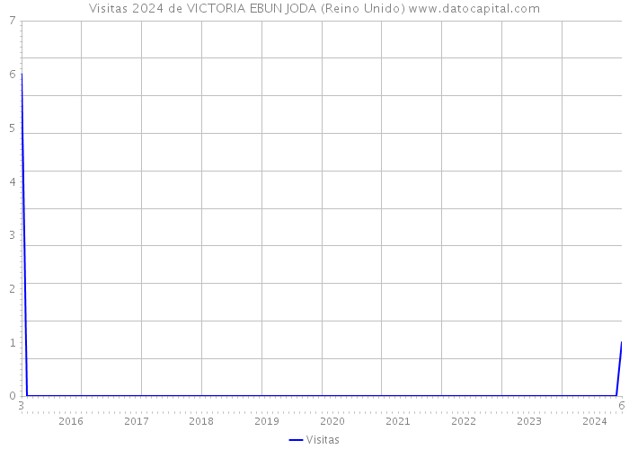 Visitas 2024 de VICTORIA EBUN JODA (Reino Unido) 