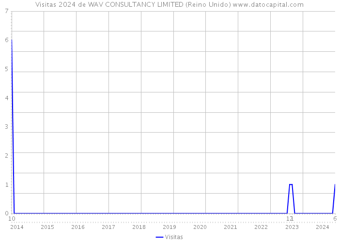 Visitas 2024 de WAV CONSULTANCY LIMITED (Reino Unido) 