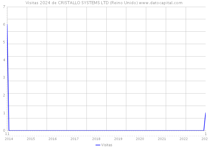 Visitas 2024 de CRISTALLO SYSTEMS LTD (Reino Unido) 