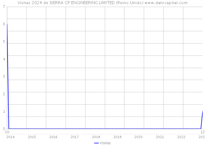 Visitas 2024 de SIERRA CP ENGINEERING LIMITED (Reino Unido) 