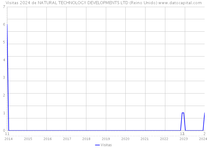 Visitas 2024 de NATURAL TECHNOLOGY DEVELOPMENTS LTD (Reino Unido) 