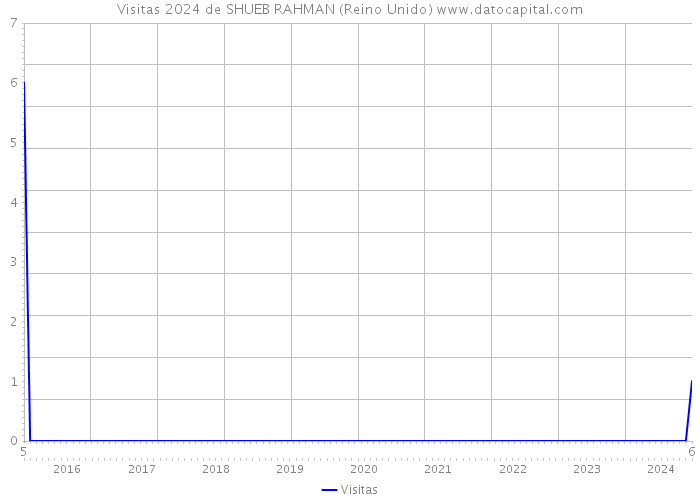 Visitas 2024 de SHUEB RAHMAN (Reino Unido) 