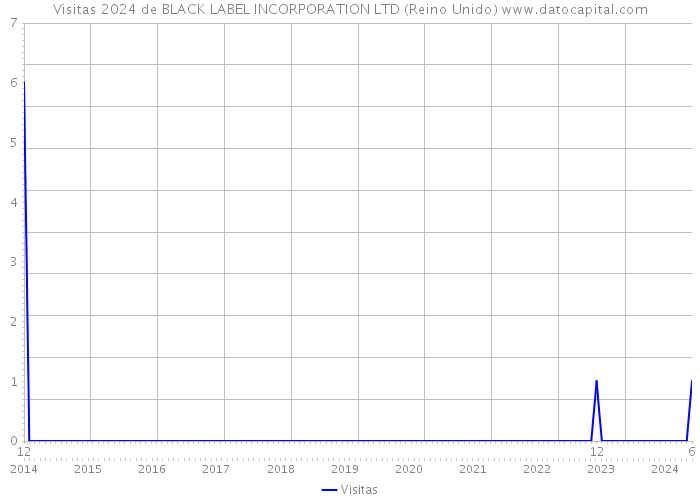 Visitas 2024 de BLACK LABEL INCORPORATION LTD (Reino Unido) 