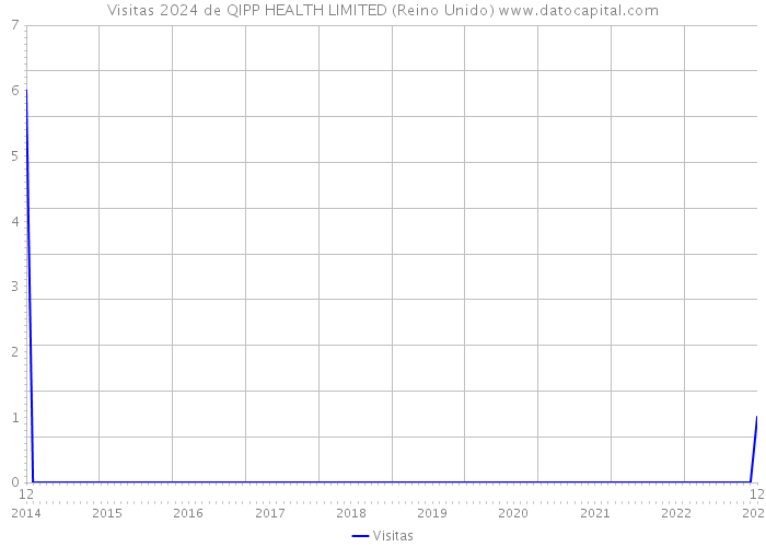 Visitas 2024 de QIPP HEALTH LIMITED (Reino Unido) 