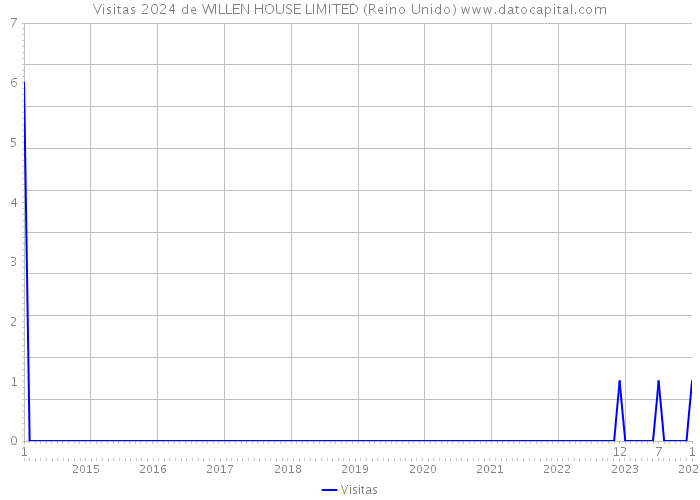 Visitas 2024 de WILLEN HOUSE LIMITED (Reino Unido) 