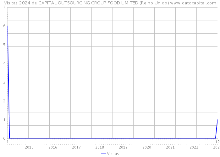 Visitas 2024 de CAPITAL OUTSOURCING GROUP FOOD LIMITED (Reino Unido) 