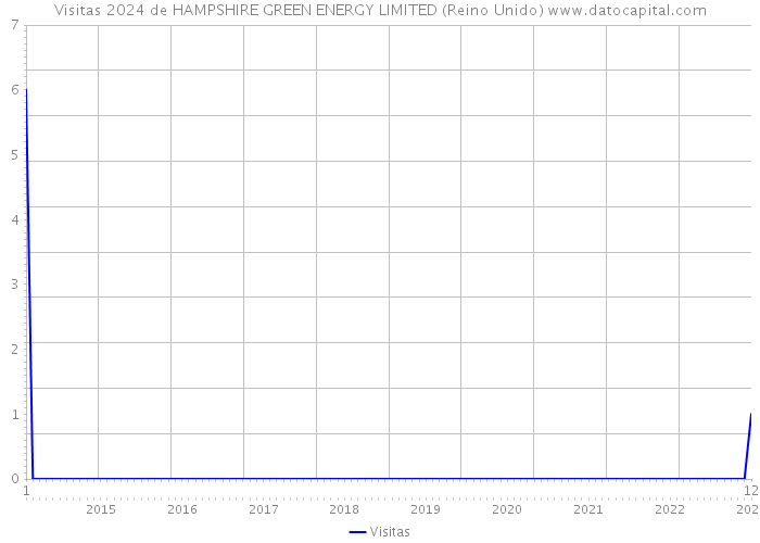 Visitas 2024 de HAMPSHIRE GREEN ENERGY LIMITED (Reino Unido) 