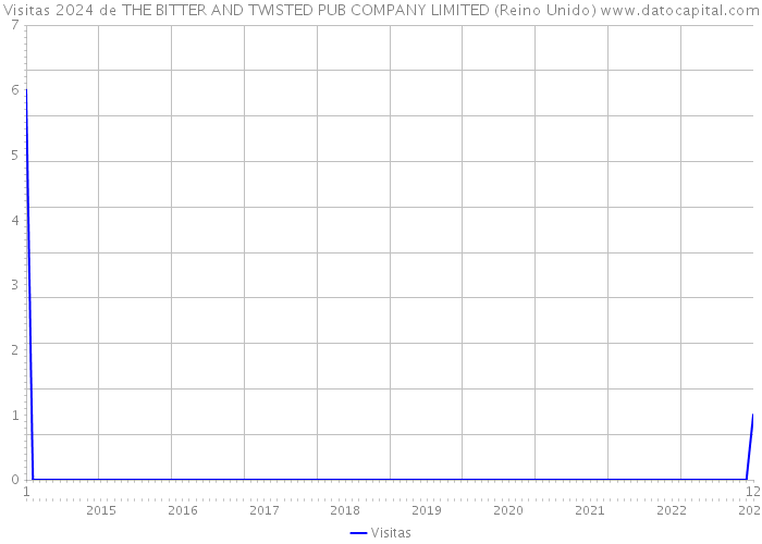 Visitas 2024 de THE BITTER AND TWISTED PUB COMPANY LIMITED (Reino Unido) 