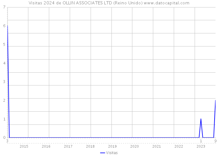 Visitas 2024 de OLLIN ASSOCIATES LTD (Reino Unido) 