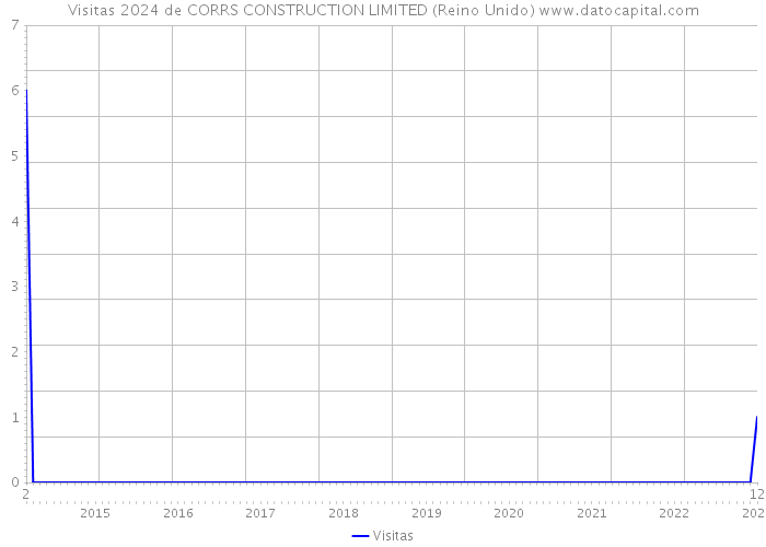 Visitas 2024 de CORRS CONSTRUCTION LIMITED (Reino Unido) 