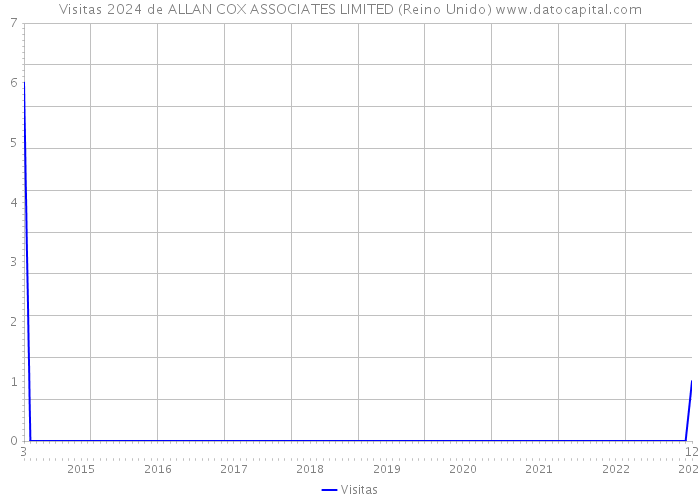 Visitas 2024 de ALLAN COX ASSOCIATES LIMITED (Reino Unido) 