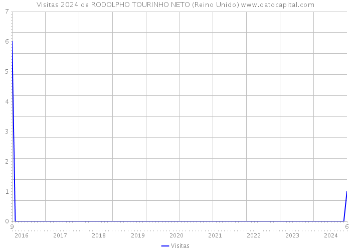 Visitas 2024 de RODOLPHO TOURINHO NETO (Reino Unido) 