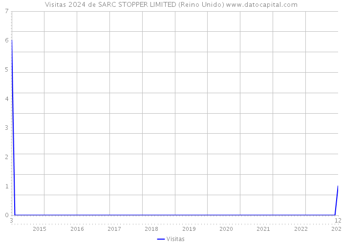 Visitas 2024 de SARC STOPPER LIMITED (Reino Unido) 
