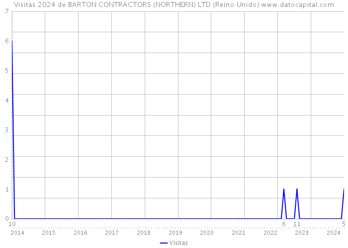 Visitas 2024 de BARTON CONTRACTORS (NORTHERN) LTD (Reino Unido) 