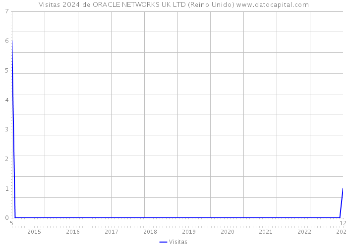 Visitas 2024 de ORACLE NETWORKS UK LTD (Reino Unido) 