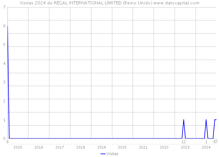 Visitas 2024 de REGAL INTERNATIONAL LIMITED (Reino Unido) 