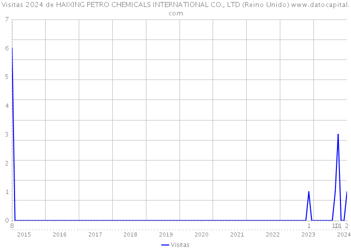 Visitas 2024 de HAIXING PETRO CHEMICALS INTERNATIONAL CO., LTD (Reino Unido) 