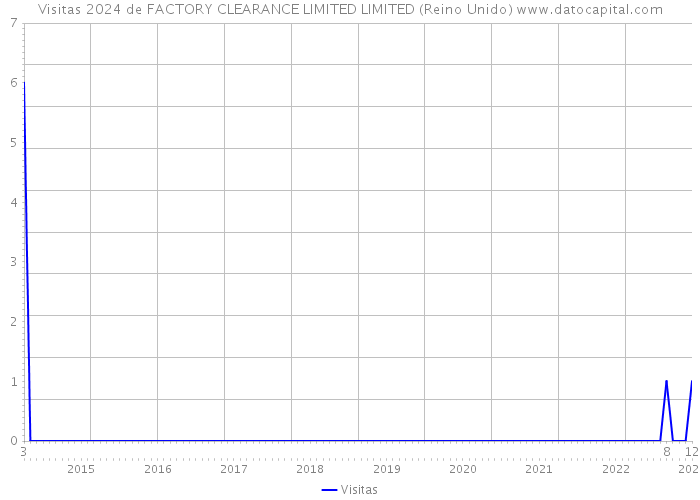 Visitas 2024 de FACTORY CLEARANCE LIMITED LIMITED (Reino Unido) 