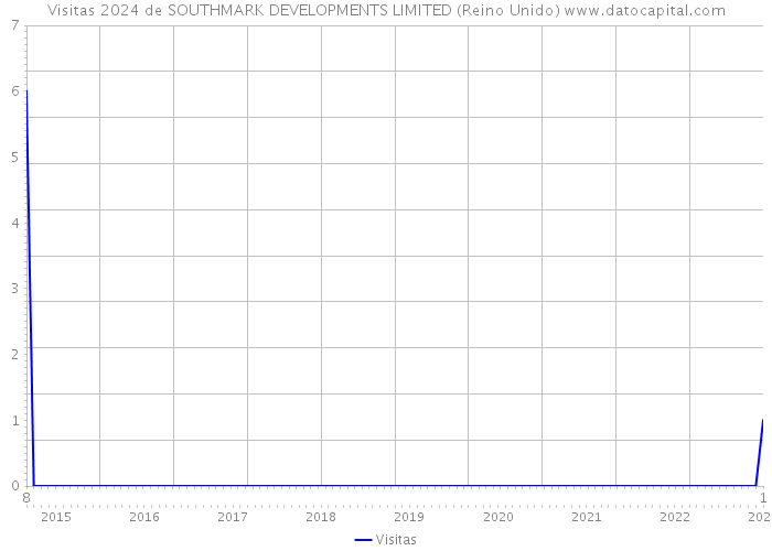 Visitas 2024 de SOUTHMARK DEVELOPMENTS LIMITED (Reino Unido) 