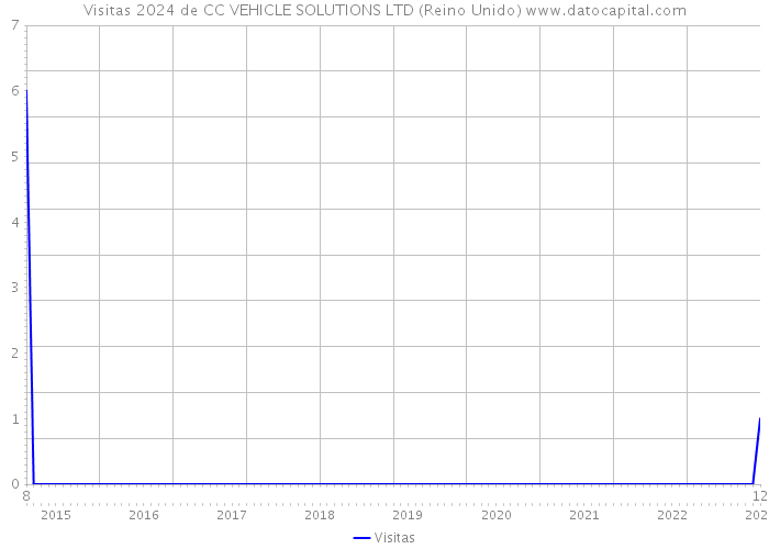 Visitas 2024 de CC VEHICLE SOLUTIONS LTD (Reino Unido) 