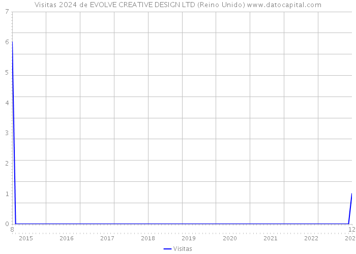 Visitas 2024 de EVOLVE CREATIVE DESIGN LTD (Reino Unido) 