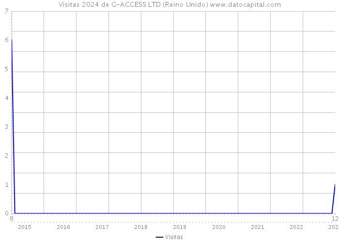 Visitas 2024 de G-ACCESS LTD (Reino Unido) 