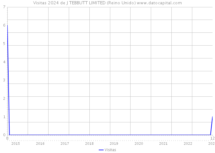 Visitas 2024 de J TEBBUTT LIMITED (Reino Unido) 