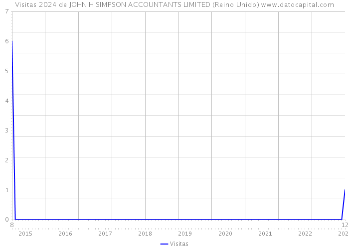 Visitas 2024 de JOHN H SIMPSON ACCOUNTANTS LIMITED (Reino Unido) 