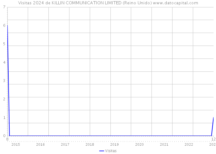 Visitas 2024 de KILLIN COMMUNICATION LIMITED (Reino Unido) 