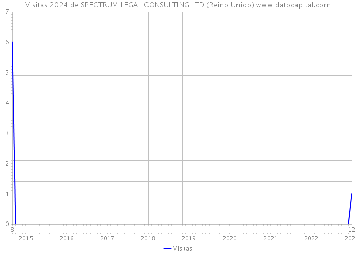 Visitas 2024 de SPECTRUM LEGAL CONSULTING LTD (Reino Unido) 