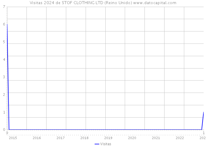 Visitas 2024 de STOF CLOTHING LTD (Reino Unido) 