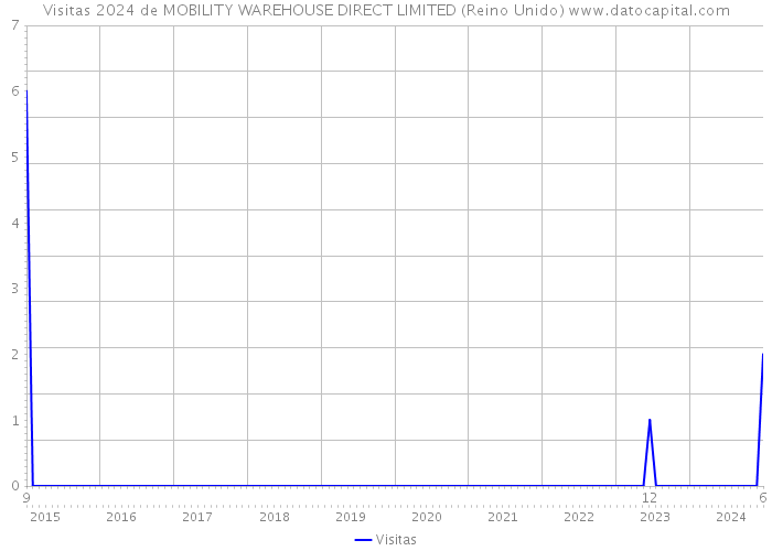 Visitas 2024 de MOBILITY WAREHOUSE DIRECT LIMITED (Reino Unido) 