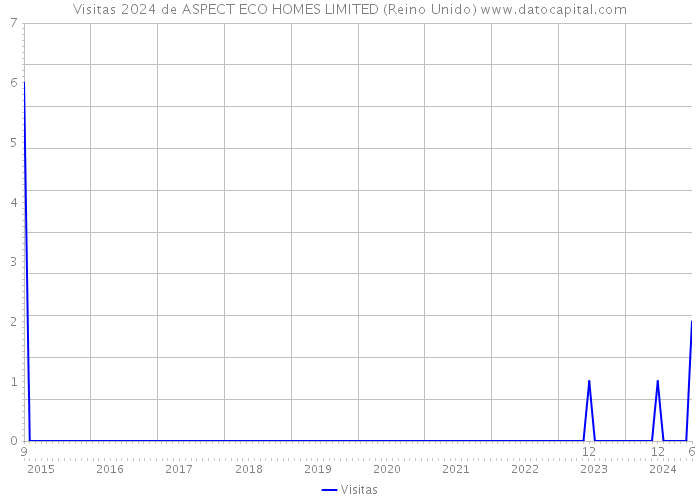 Visitas 2024 de ASPECT ECO HOMES LIMITED (Reino Unido) 