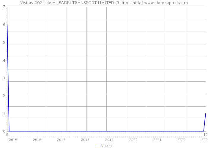 Visitas 2024 de AL BADRI TRANSPORT LIMITED (Reino Unido) 