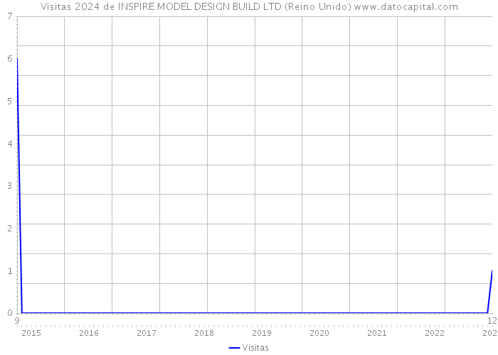 Visitas 2024 de INSPIRE MODEL DESIGN BUILD LTD (Reino Unido) 