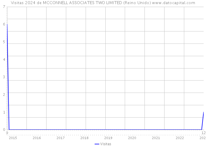 Visitas 2024 de MCCONNELL ASSOCIATES TWO LIMITED (Reino Unido) 