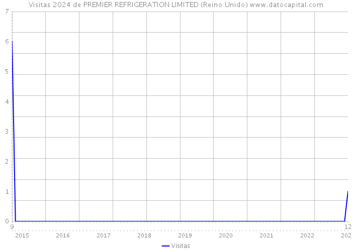 Visitas 2024 de PREMIER REFRIGERATION LIMITED (Reino Unido) 