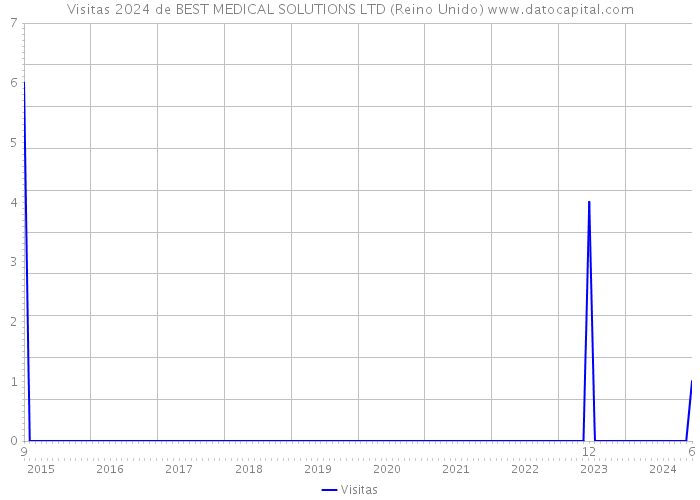 Visitas 2024 de BEST MEDICAL SOLUTIONS LTD (Reino Unido) 