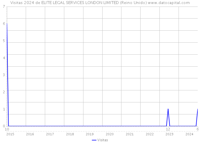 Visitas 2024 de ELITE LEGAL SERVICES LONDON LIMITED (Reino Unido) 