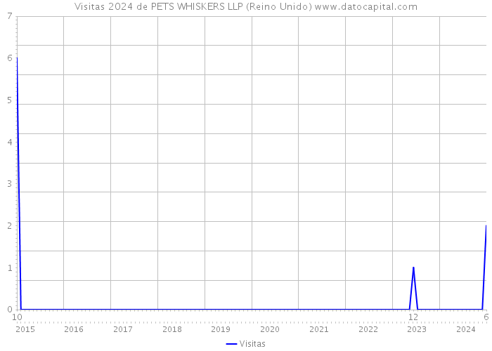 Visitas 2024 de PETS WHISKERS LLP (Reino Unido) 