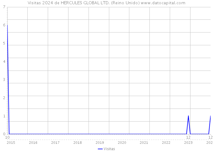 Visitas 2024 de HERCULES GLOBAL LTD. (Reino Unido) 