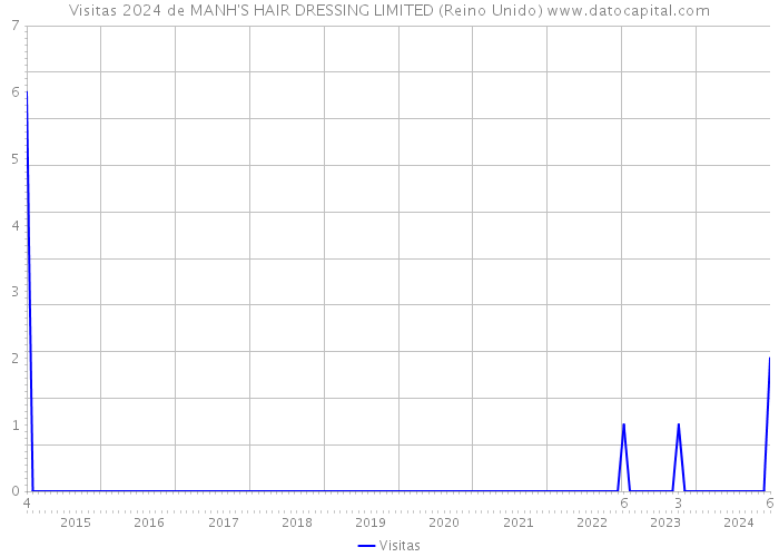 Visitas 2024 de MANH'S HAIR DRESSING LIMITED (Reino Unido) 