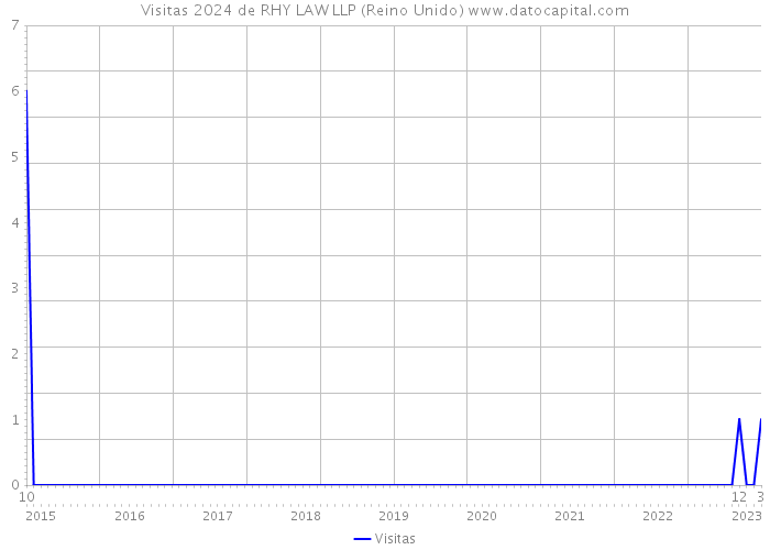 Visitas 2024 de RHY LAW LLP (Reino Unido) 