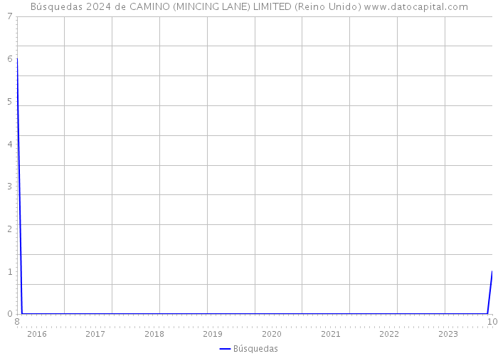 Búsquedas 2024 de CAMINO (MINCING LANE) LIMITED (Reino Unido) 